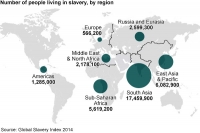 Modern slavery increased in india