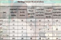 Mamata banerjee ser to retain power in west bengal says opinion polls